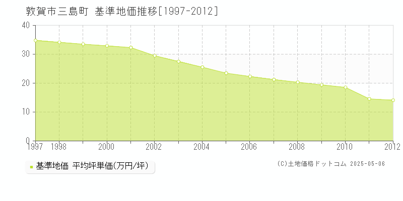 三島町(敦賀市)の基準地価推移グラフ(坪単価)[1997-2012年]