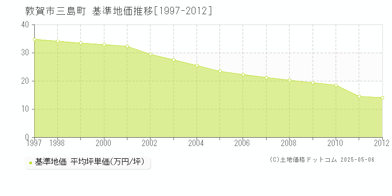 敦賀市三島町の基準地価推移グラフ 