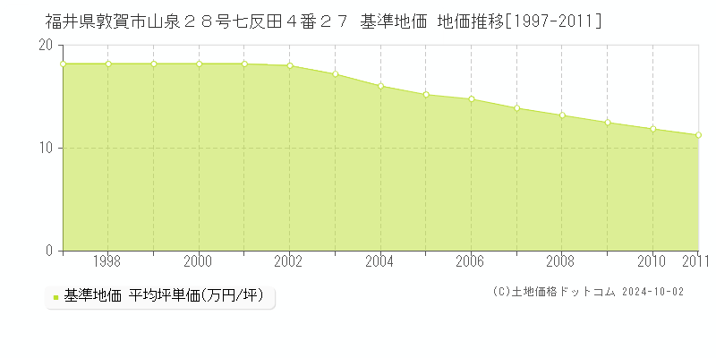 福井県敦賀市山泉２８号七反田４番２７ 基準地価 地価推移[1997-2011]