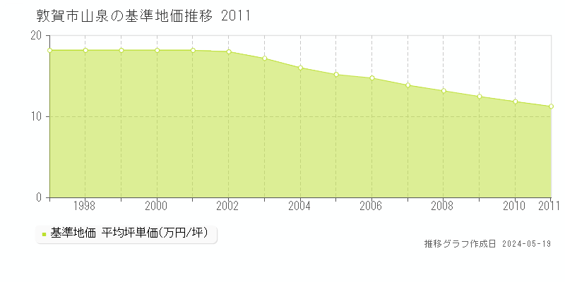 敦賀市山泉の基準地価推移グラフ 