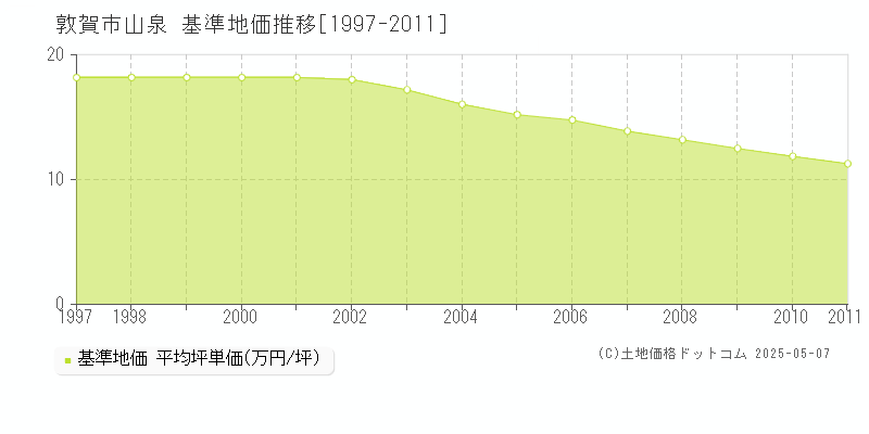 山泉(敦賀市)の基準地価推移グラフ(坪単価)[1997-2011年]