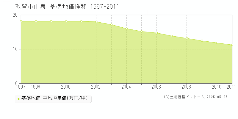 敦賀市山泉の基準地価推移グラフ 