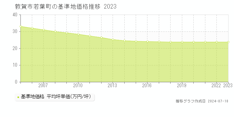 敦賀市若葉町の基準地価推移グラフ 