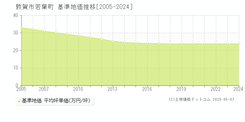 若葉町(敦賀市)の基準地価推移グラフ(坪単価)[2005-2024年]
