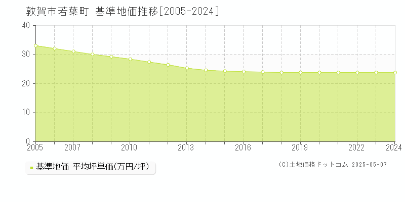 敦賀市若葉町の基準地価推移グラフ 