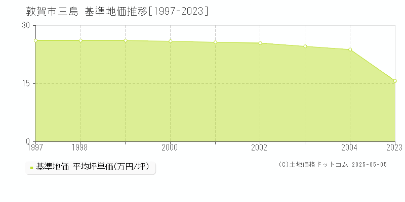 三島(敦賀市)の基準地価推移グラフ(坪単価)[1997-2004年]