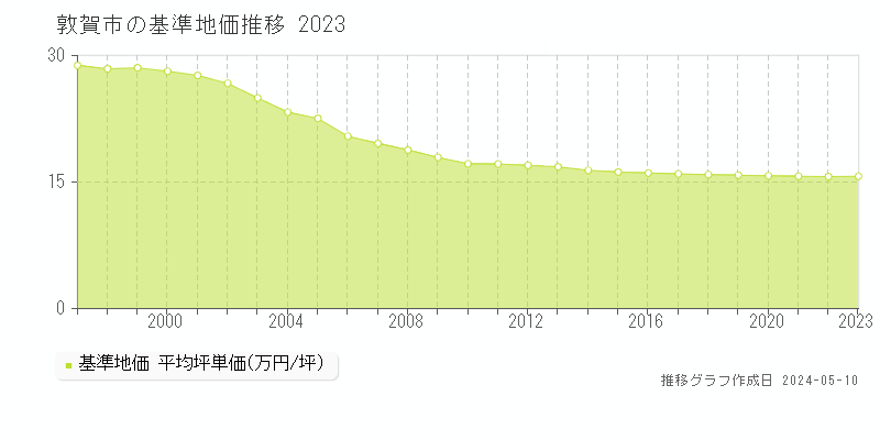 敦賀市全域の基準地価推移グラフ 