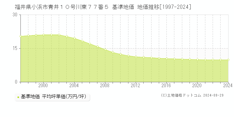 福井県小浜市青井１０号川東７７番５ 基準地価 地価推移[1997-2024]