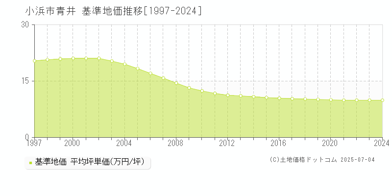 青井(小浜市)の基準地価推移グラフ(坪単価)[1997-2024年]