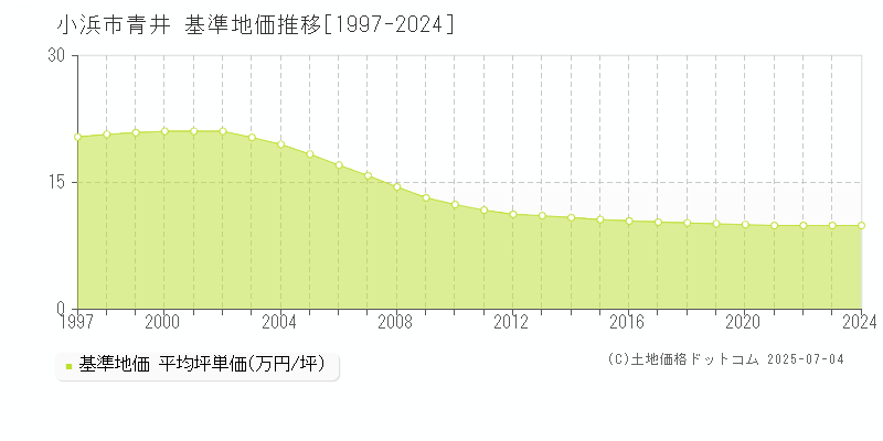 小浜市青井の基準地価推移グラフ 