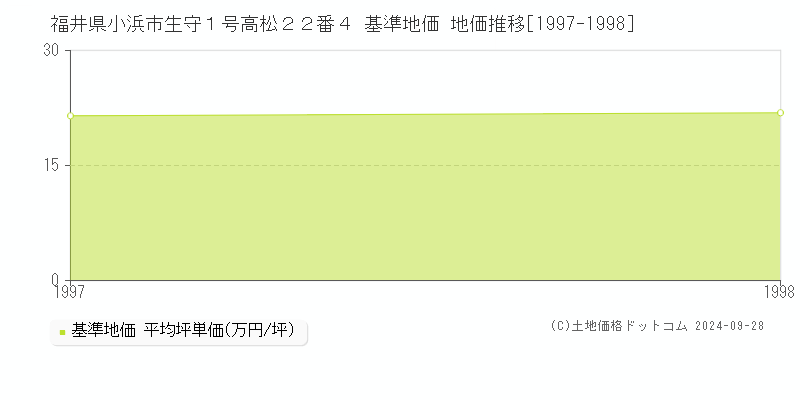 福井県小浜市生守１号高松２２番４ 基準地価 地価推移[1997-1998]