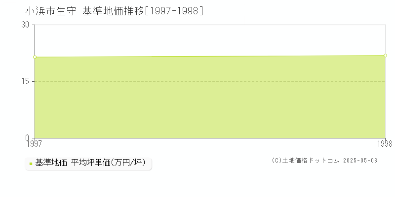 生守(小浜市)の基準地価推移グラフ(坪単価)[1997-1998年]