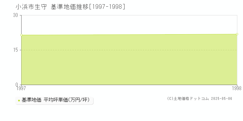 小浜市生守の基準地価推移グラフ 