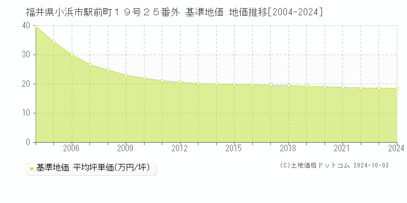 福井県小浜市駅前町１９号２５番外 基準地価 地価推移[2004-2024]