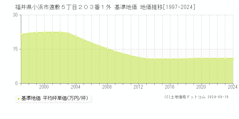 福井県小浜市遠敷５丁目２０３番１外 基準地価 地価推移[1997-2024]