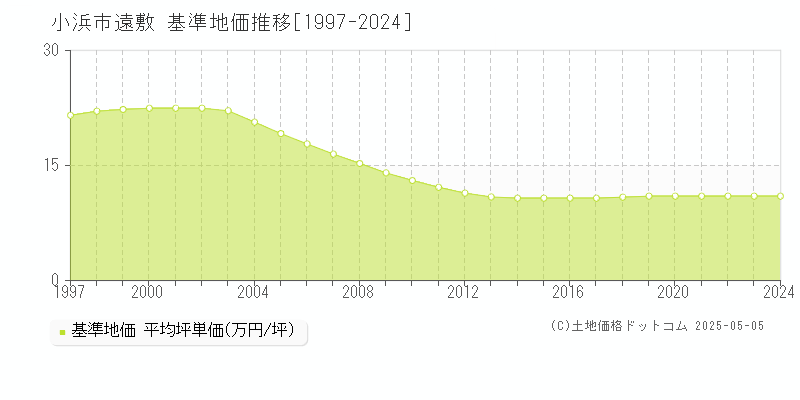 遠敷(小浜市)の基準地価推移グラフ(坪単価)[1997-2024年]