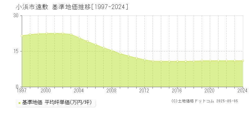 小浜市遠敷の基準地価推移グラフ 