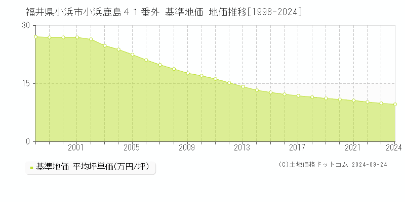 福井県小浜市小浜鹿島４１番外 基準地価 地価推移[1998-2024]