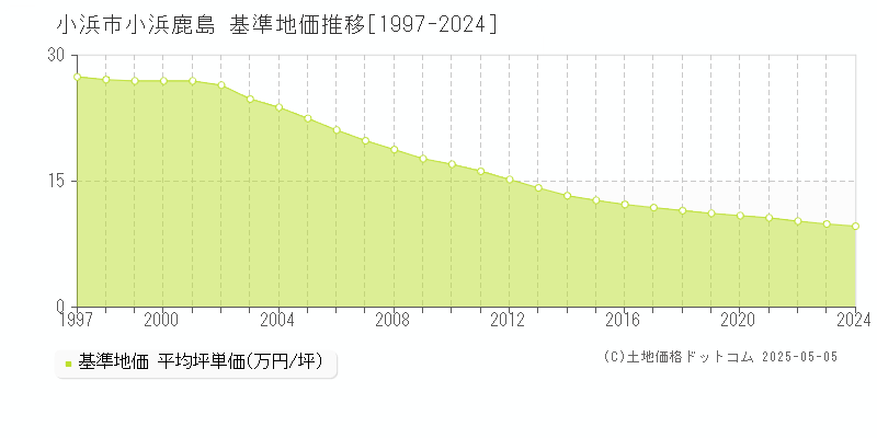 小浜鹿島(小浜市)の基準地価推移グラフ(坪単価)[1997-2024年]