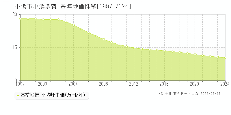 小浜多賀(小浜市)の基準地価推移グラフ(坪単価)[1997-2024年]