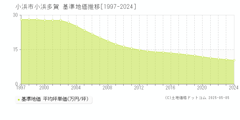 小浜市小浜多賀の基準地価推移グラフ 