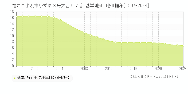 福井県小浜市小松原３号大西５７番 基準地価 地価推移[1997-2024]