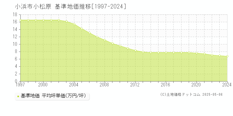 小松原(小浜市)の基準地価推移グラフ(坪単価)[1997-2024年]