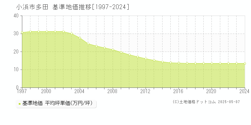 多田(小浜市)の基準地価推移グラフ(坪単価)[1997-2024年]