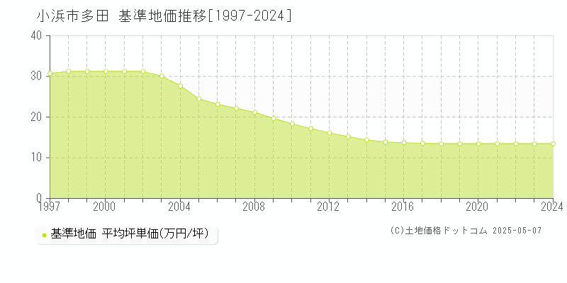 小浜市多田の基準地価推移グラフ 