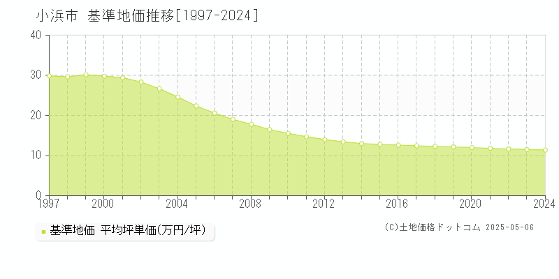 小浜市(福井県)の基準地価推移グラフ(坪単価)[1997-2024年]