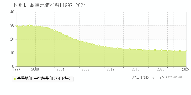 小浜市全域の基準地価推移グラフ 