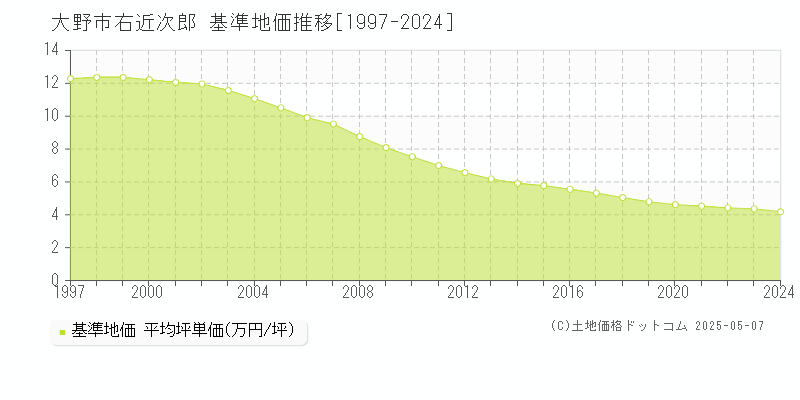 右近次郎(大野市)の基準地価推移グラフ(坪単価)[1997-2024年]
