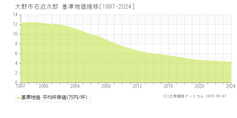 大野市右近次郎の基準地価推移グラフ 