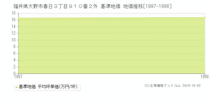福井県大野市春日３丁目９１０番２外 基準地価 地価推移[1997-1998]
