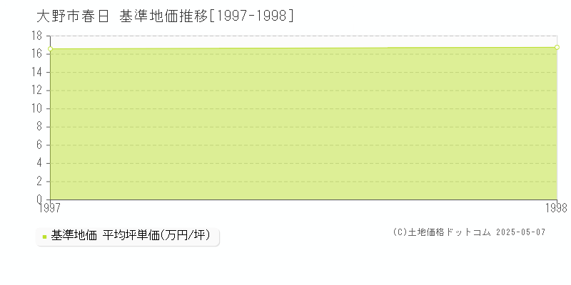 春日(大野市)の基準地価推移グラフ(坪単価)[1997-1998年]