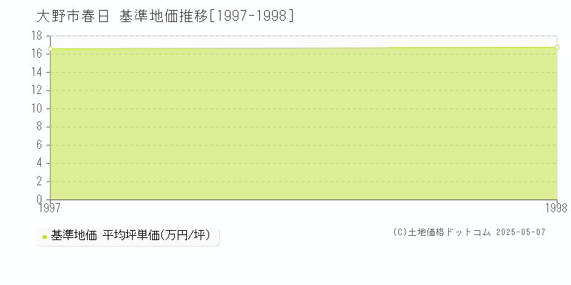 大野市春日の基準地価推移グラフ 