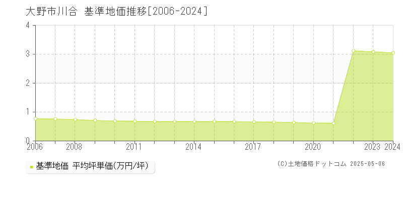 川合(大野市)の基準地価推移グラフ(坪単価)[2006-2024年]