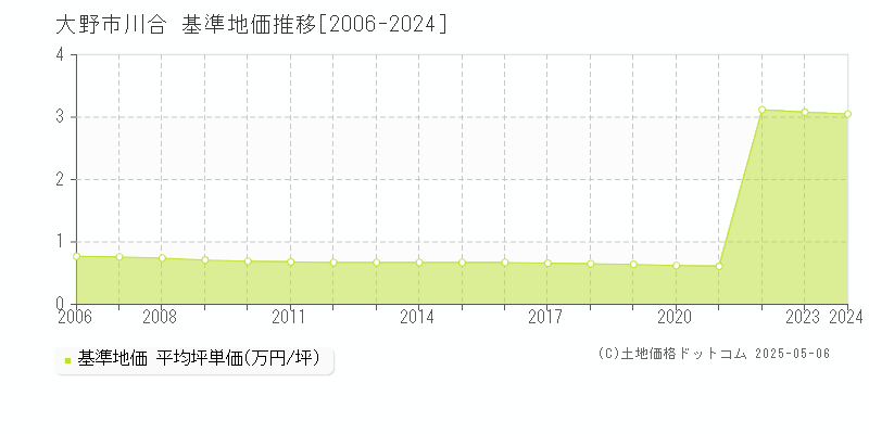 大野市川合の基準地価推移グラフ 