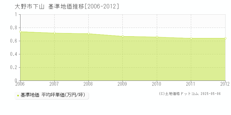 下山(大野市)の基準地価推移グラフ(坪単価)[2006-2012年]