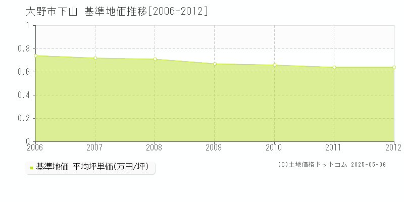 大野市下山の基準地価推移グラフ 