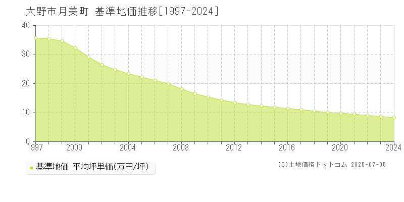 大野市月美町の基準地価推移グラフ 