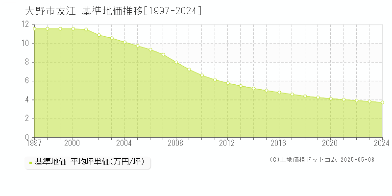友江(大野市)の基準地価推移グラフ(坪単価)[1997-2024年]