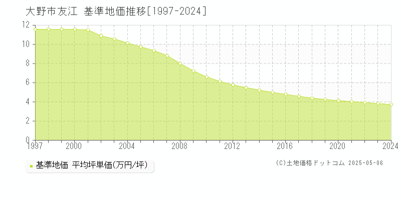 大野市友江の基準地価推移グラフ 