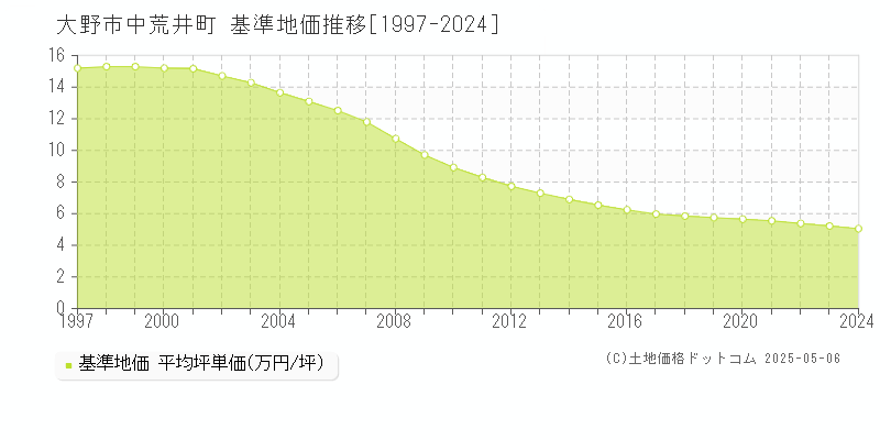 中荒井町(大野市)の基準地価推移グラフ(坪単価)[1997-2024年]