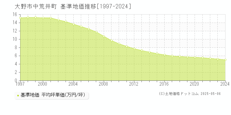 大野市中荒井町の基準地価推移グラフ 