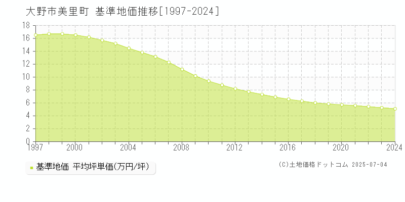 美里町(大野市)の基準地価推移グラフ(坪単価)[1997-2024年]