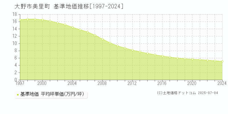 大野市美里町の基準地価推移グラフ 