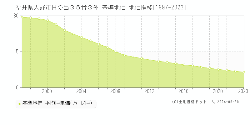 福井県大野市日の出３５番３外 基準地価 地価推移[1997-2023]