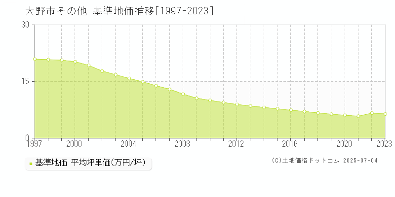 その他(大野市)の基準地価推移グラフ(坪単価)[1997-2023年]