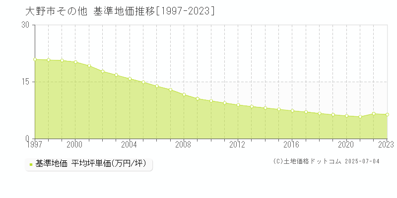 大野市の基準地価推移グラフ 